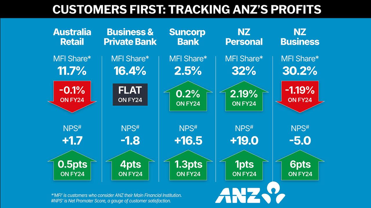 Graphic of ANZ customers who call it their Main Financial Institution
