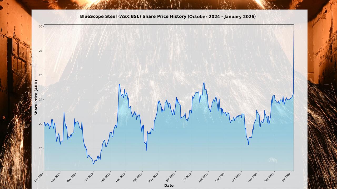 A graph showing BlueScope Steel's share price history