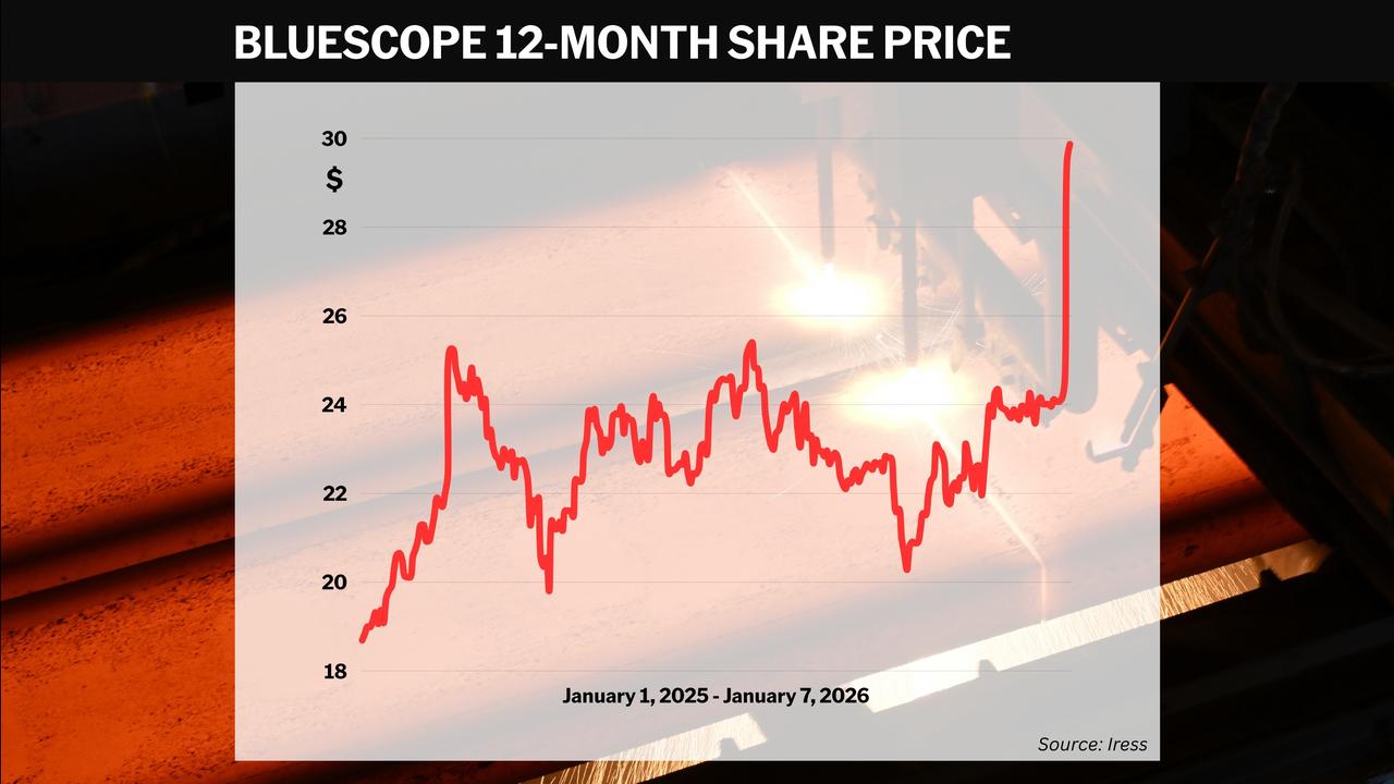 BlueScope Steel share price