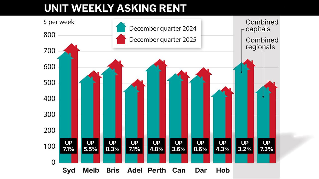 Apartment rents