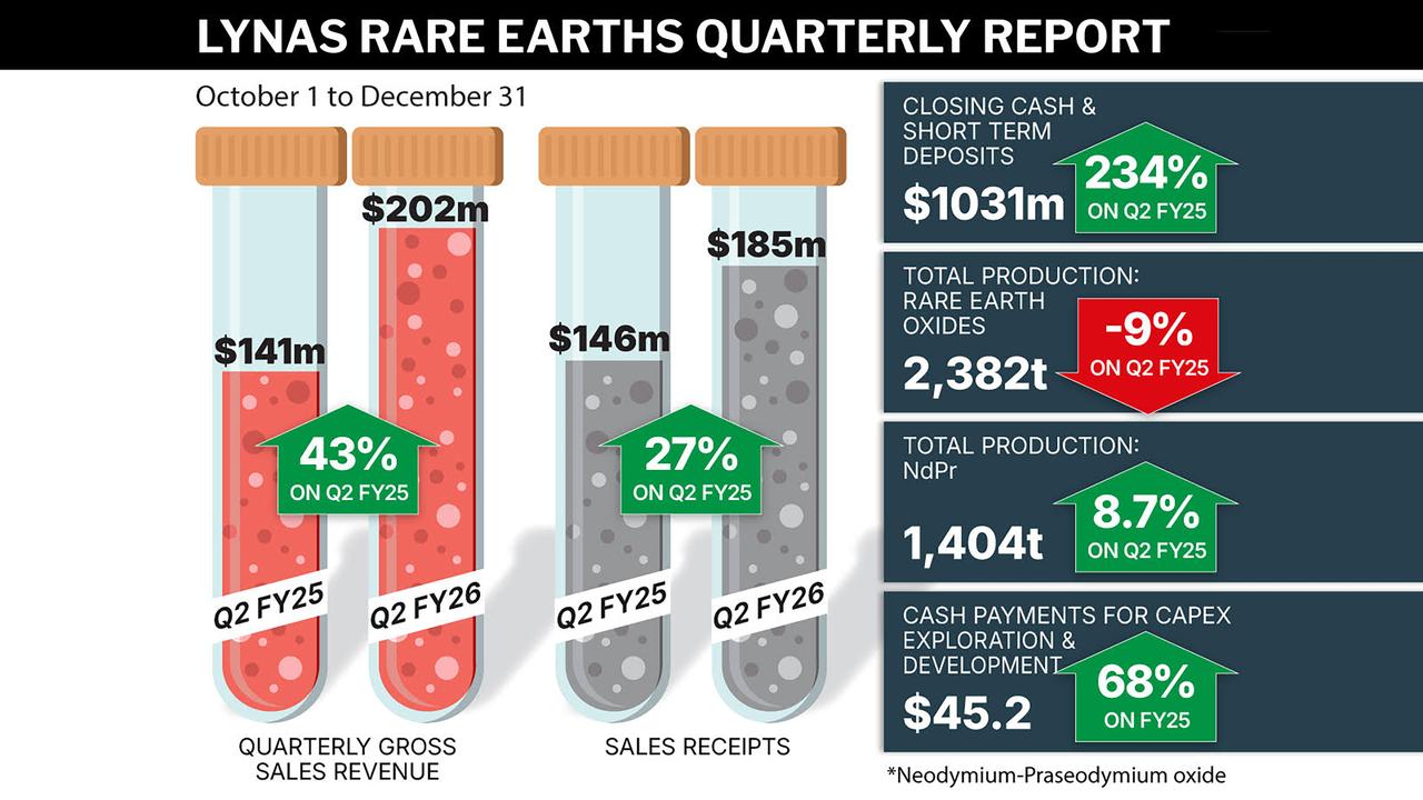 GRAPHIC LYNAS RARE EARTHS