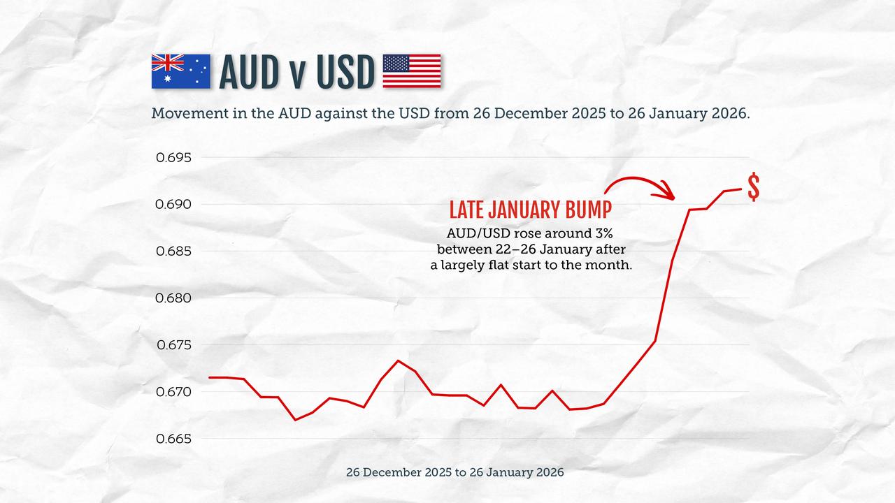 The price of the Australian Dollar compared to the US Dollar