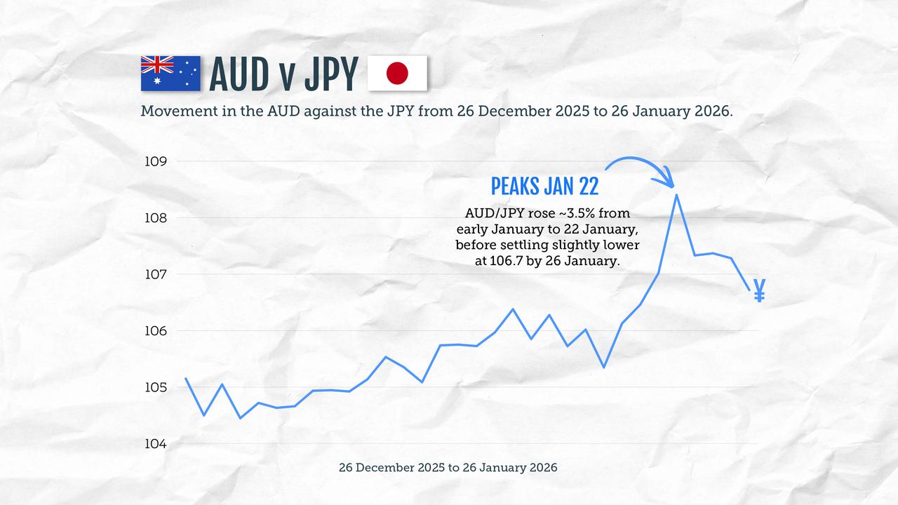 The price of the Australian Dollar compared to the Japanese Yen
