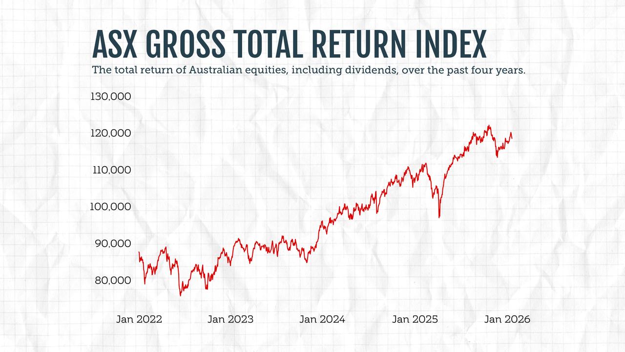 ASX Gross Total Return Index January 2022 to January 2026.