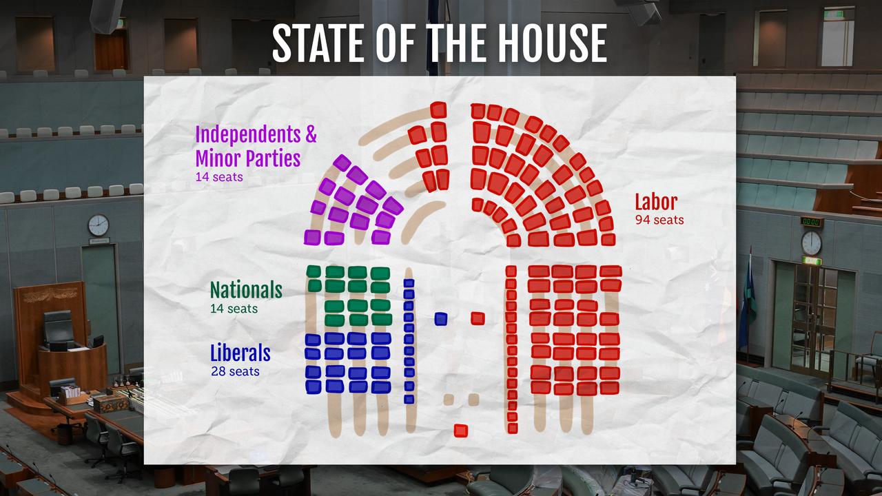 A graph showing the state of the House of Representatives
