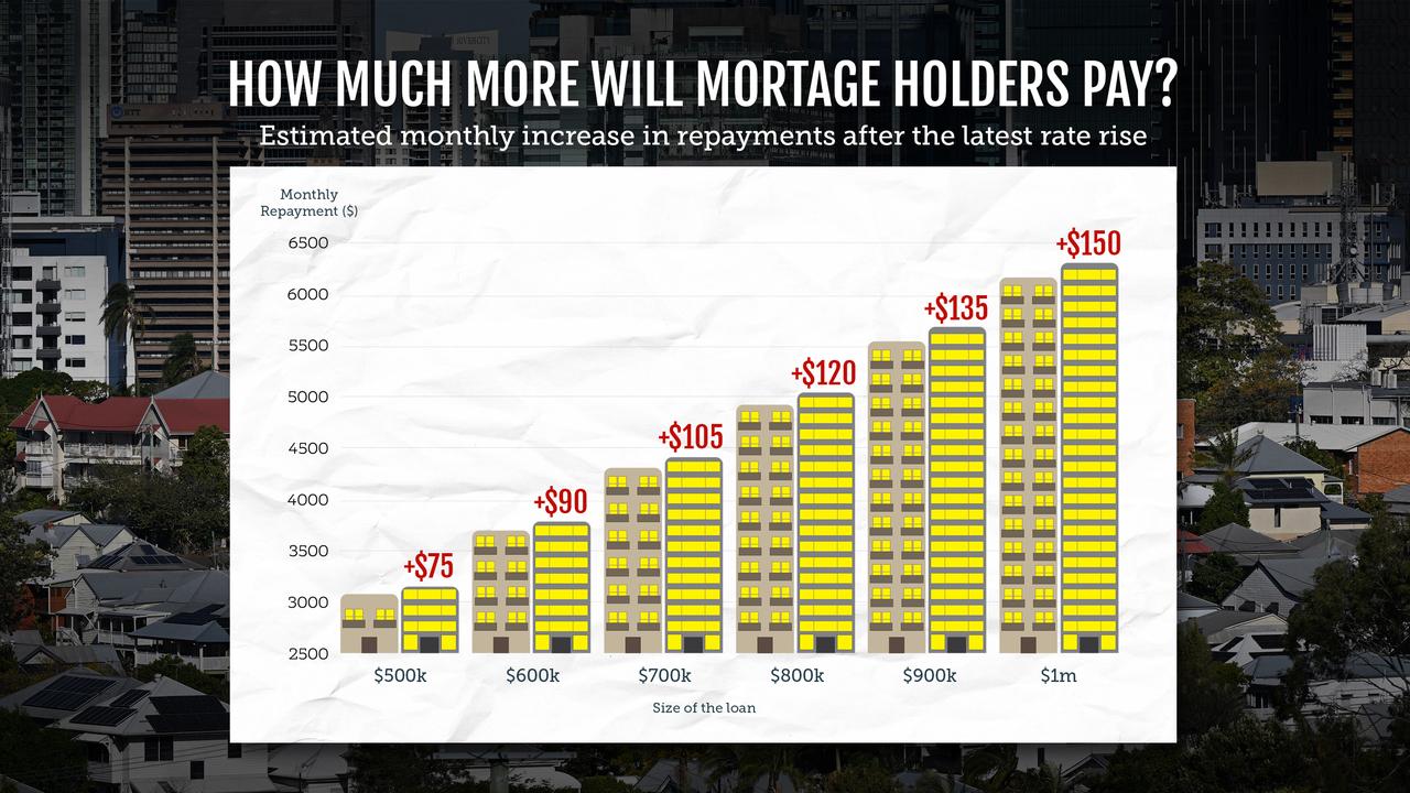 A graph shows how much more mortgage holders will pay after rates rise