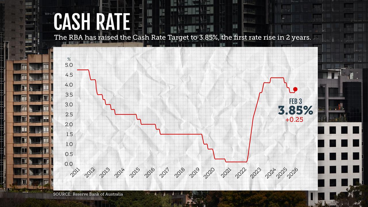 Reserve Bank rate rises