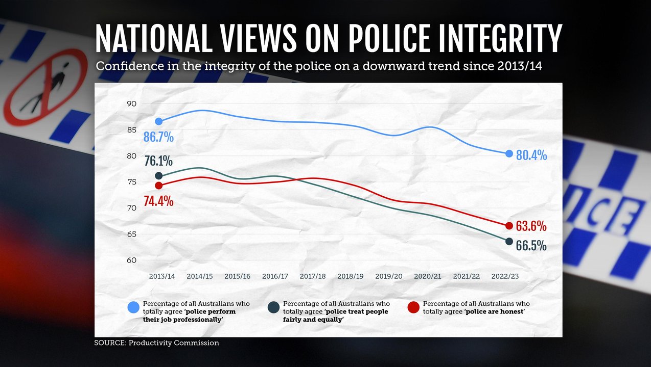 Confidence in police integrity graphic