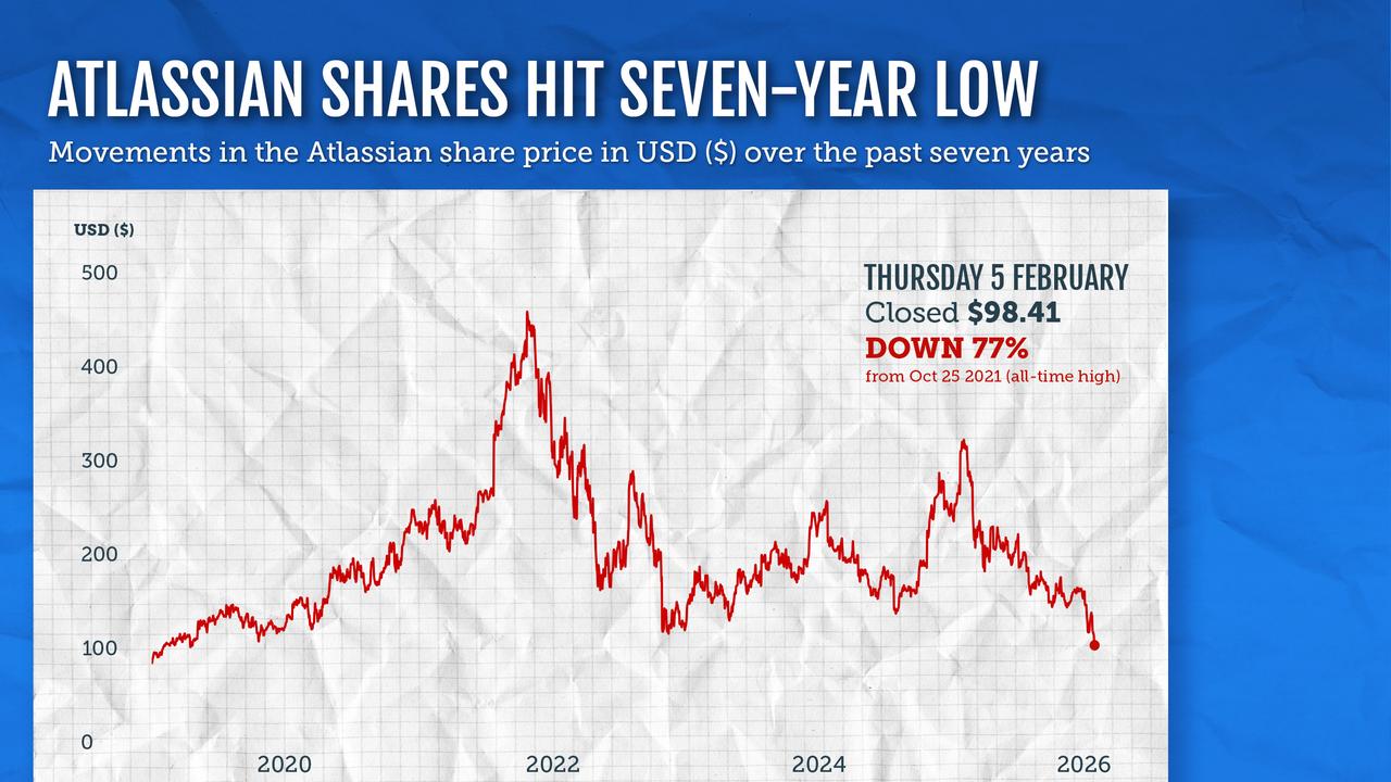 Graphic showing Atlassian's share price.