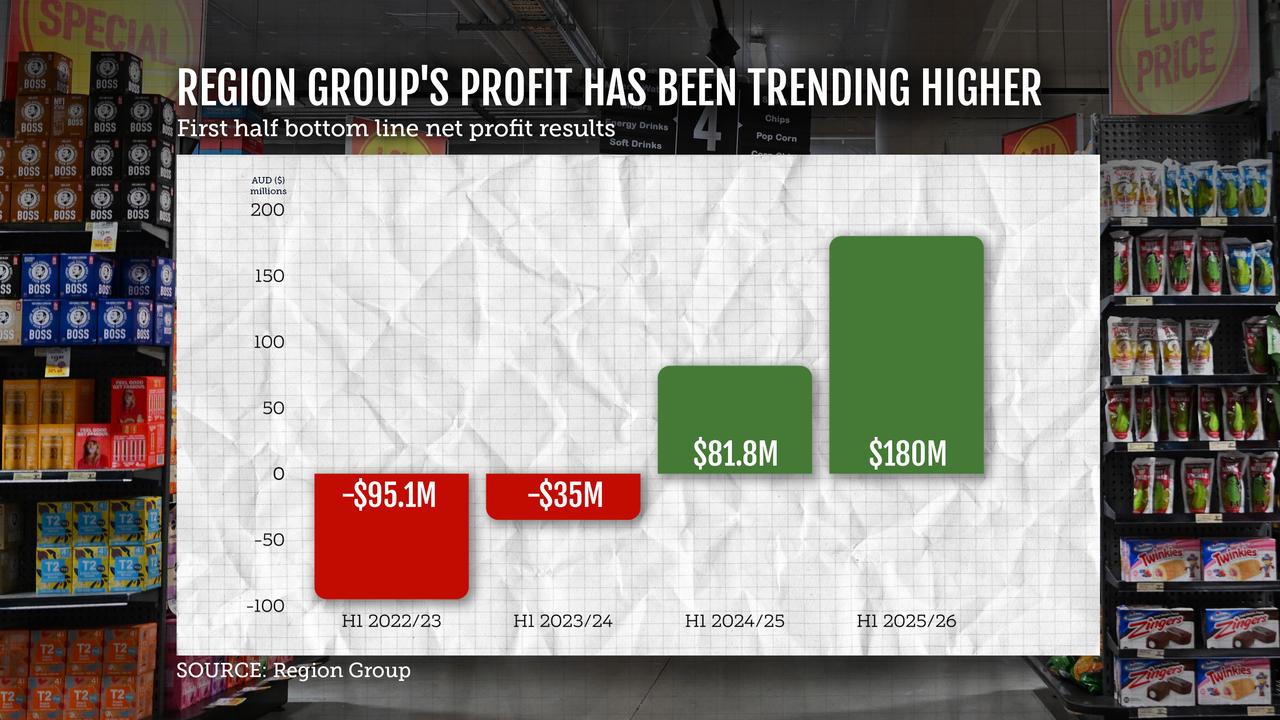 Region Group net profit graphic