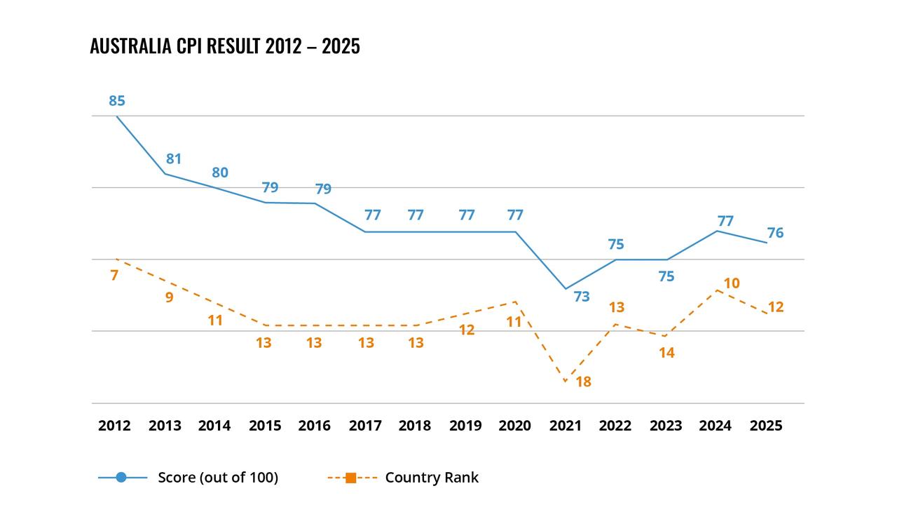 Australia's Corruption Perception score over the years