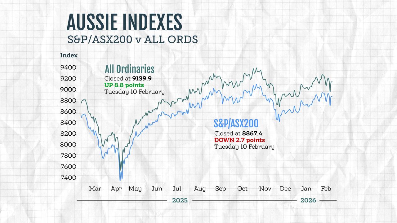Graphic compares the performance of Australian stock market indices