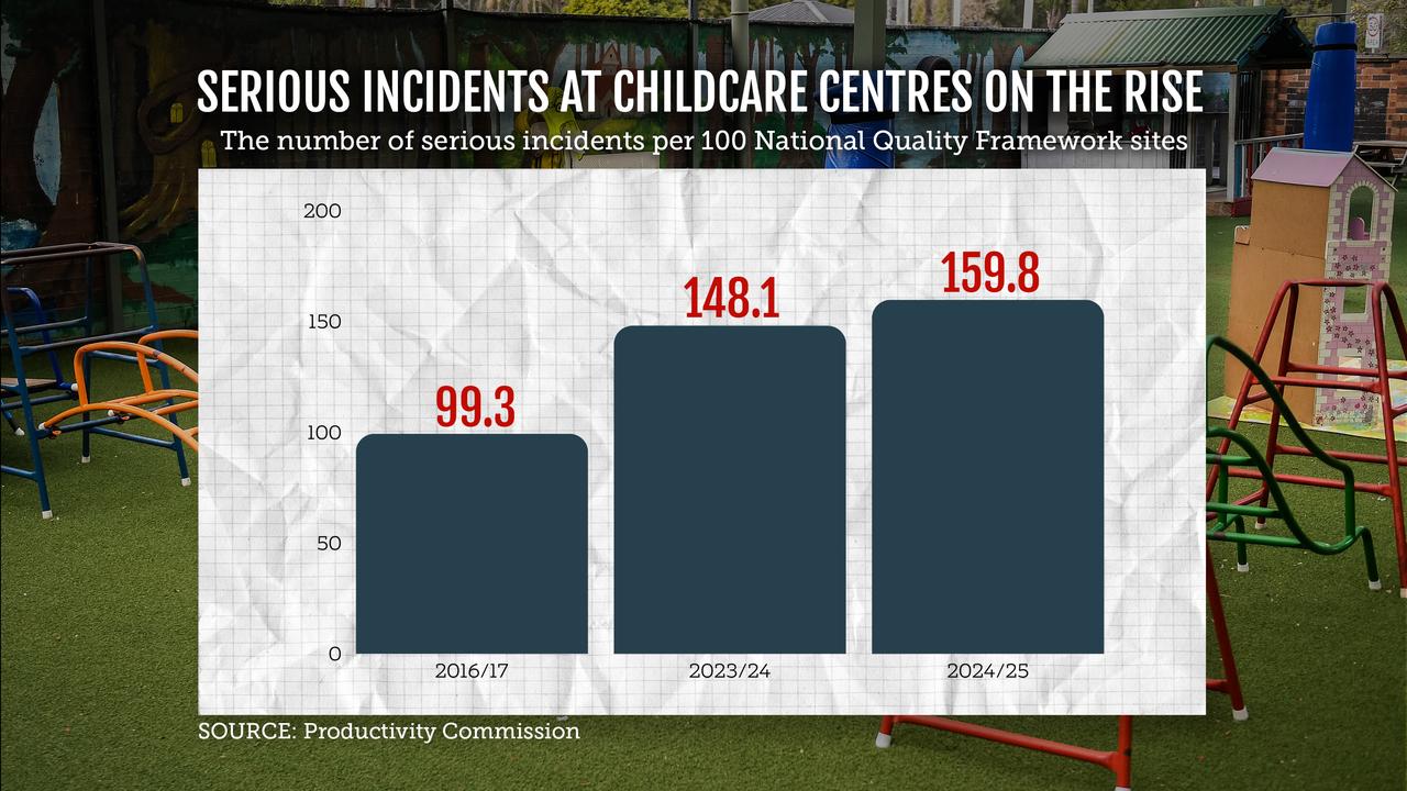 Serious incidents reported at childcare centres have risen.