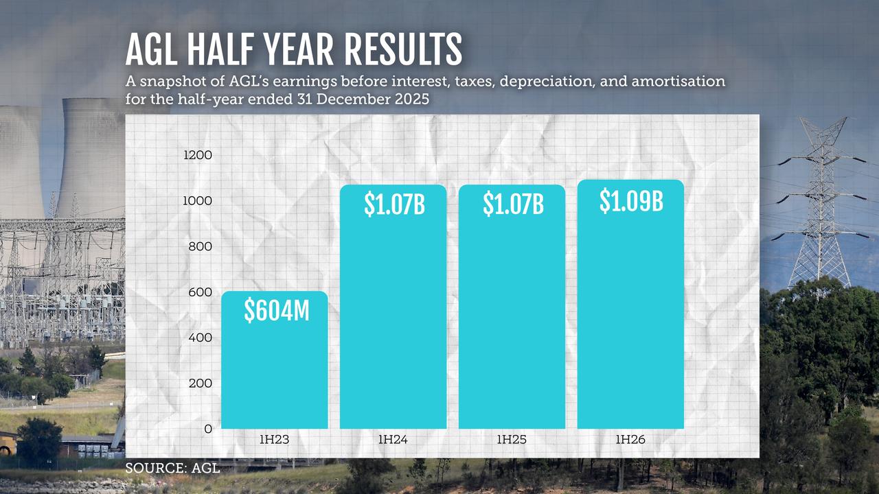 A snapshot of AGL's interim results