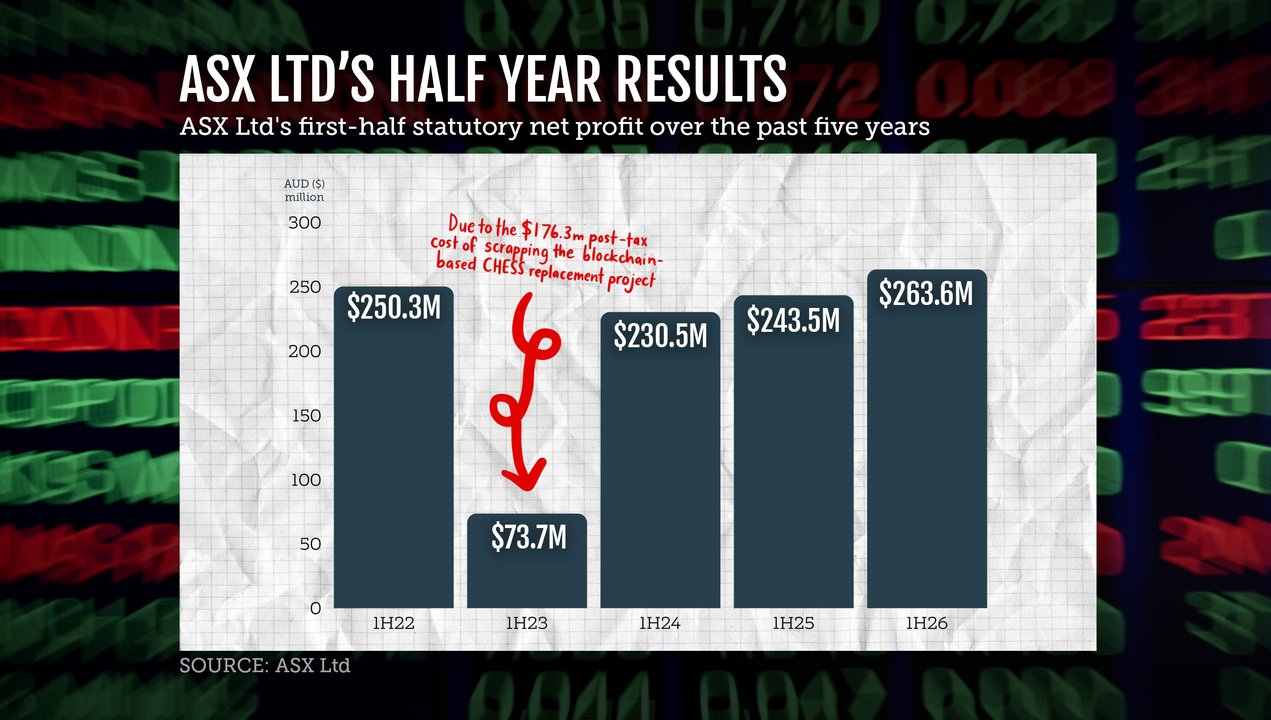 ASX Ltd's first-half statutory net profit over the past five years
