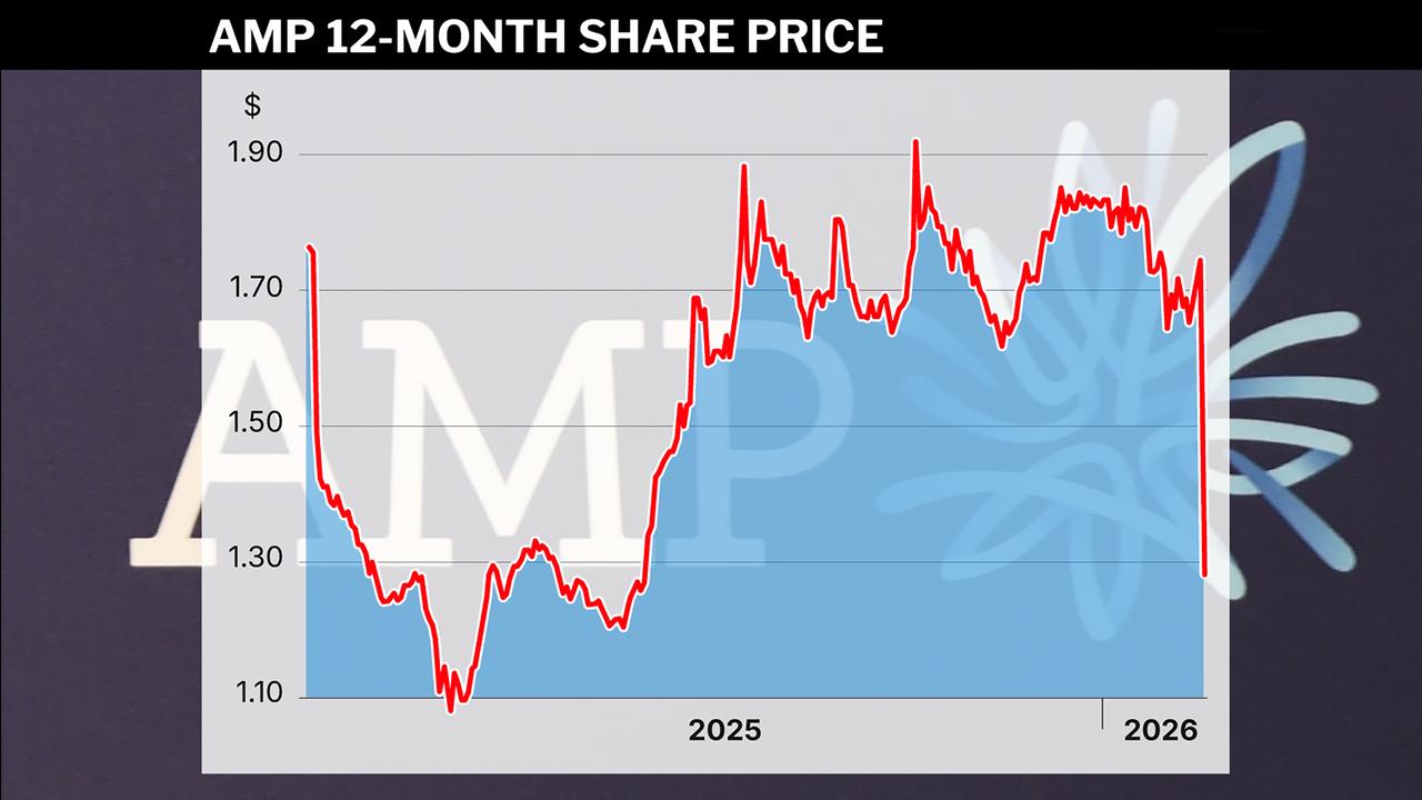 AMP 12-month share price