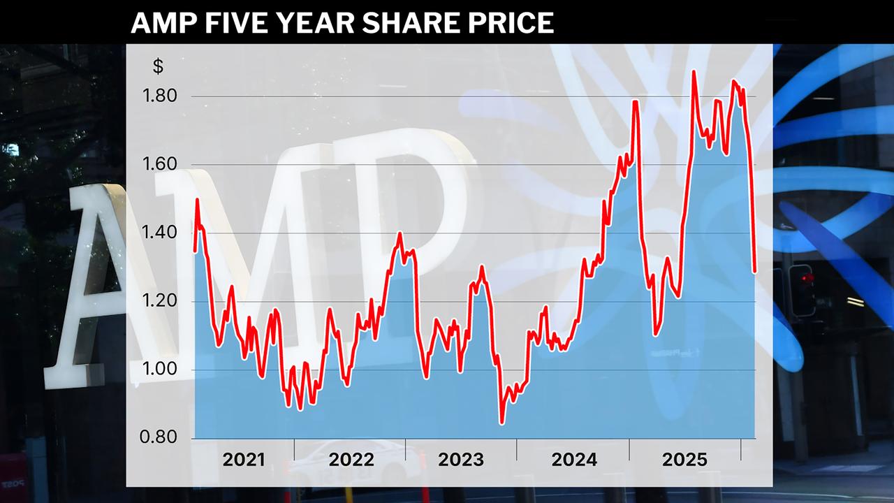 AMP's five-year share price