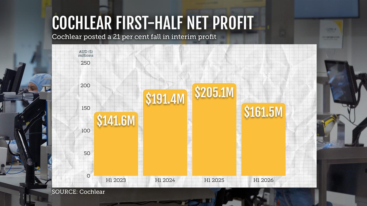 A graphic illustration of Cochlear's first-half net profits
