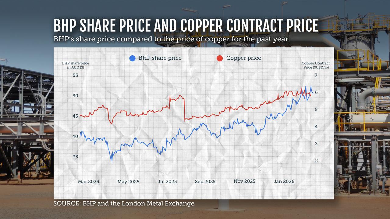 BHP copper profits