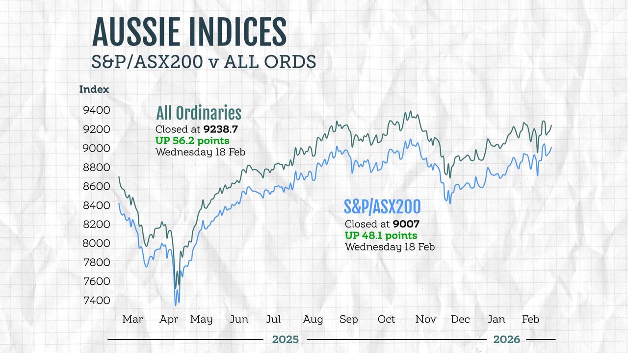 Australian stock market indices,