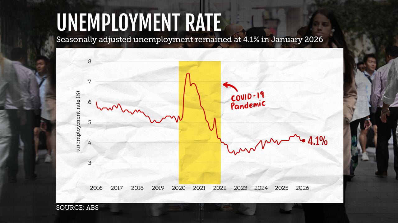 A graphic showing the seasonally adjusted unemployment rate