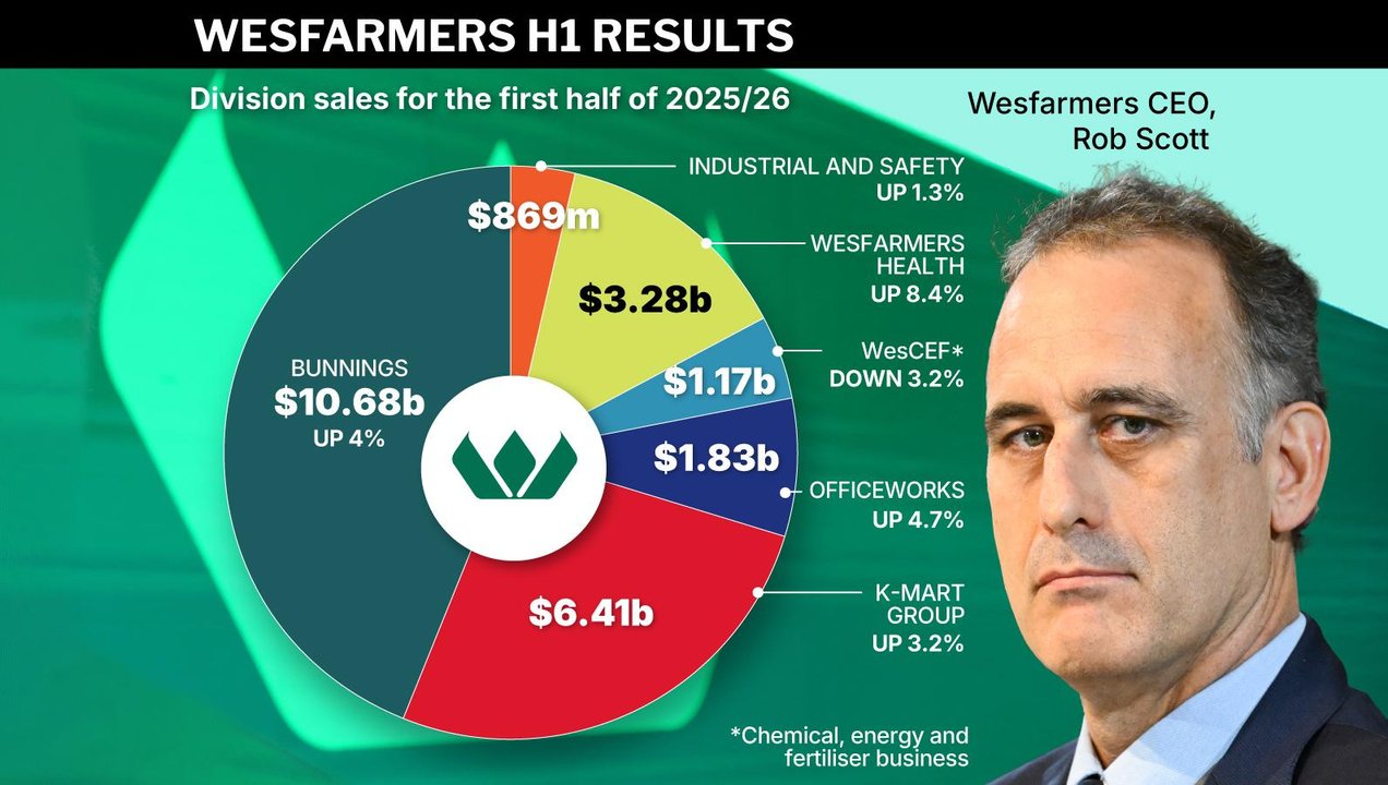 Graphic of Wesfarmers division of sales for the first half of 2025/26