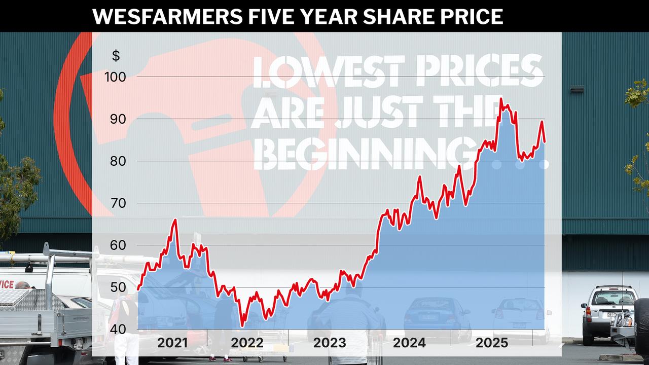 Graphic shows Wesfarmers' share price over the past five years