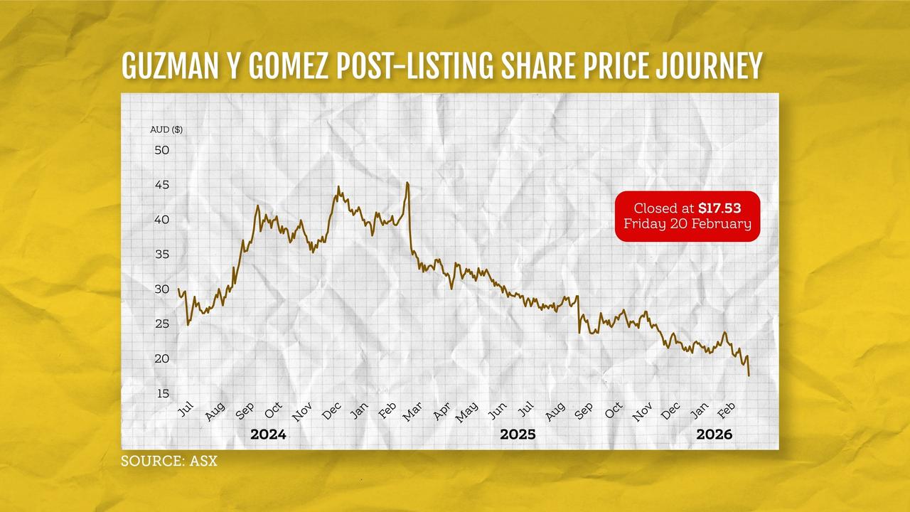 Guzman Y Gomez's share price since being listed