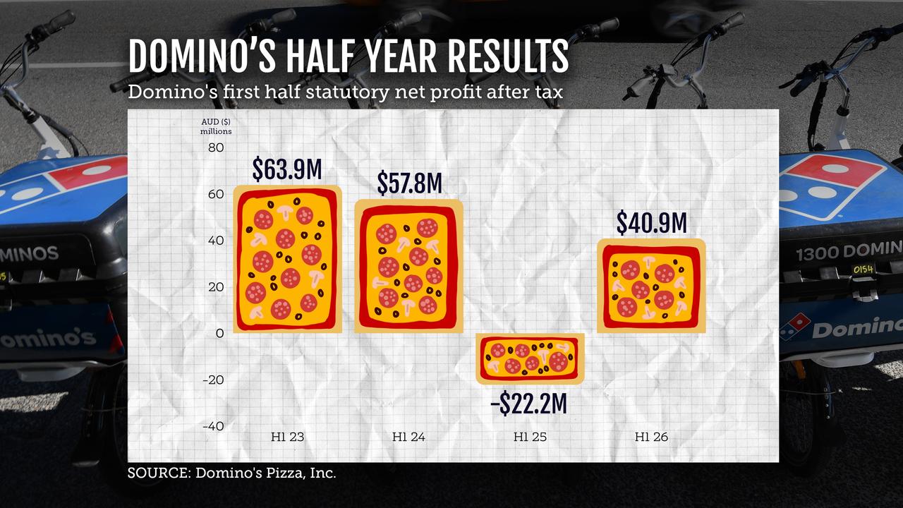 A graphic showing Domino's first-half results image)
