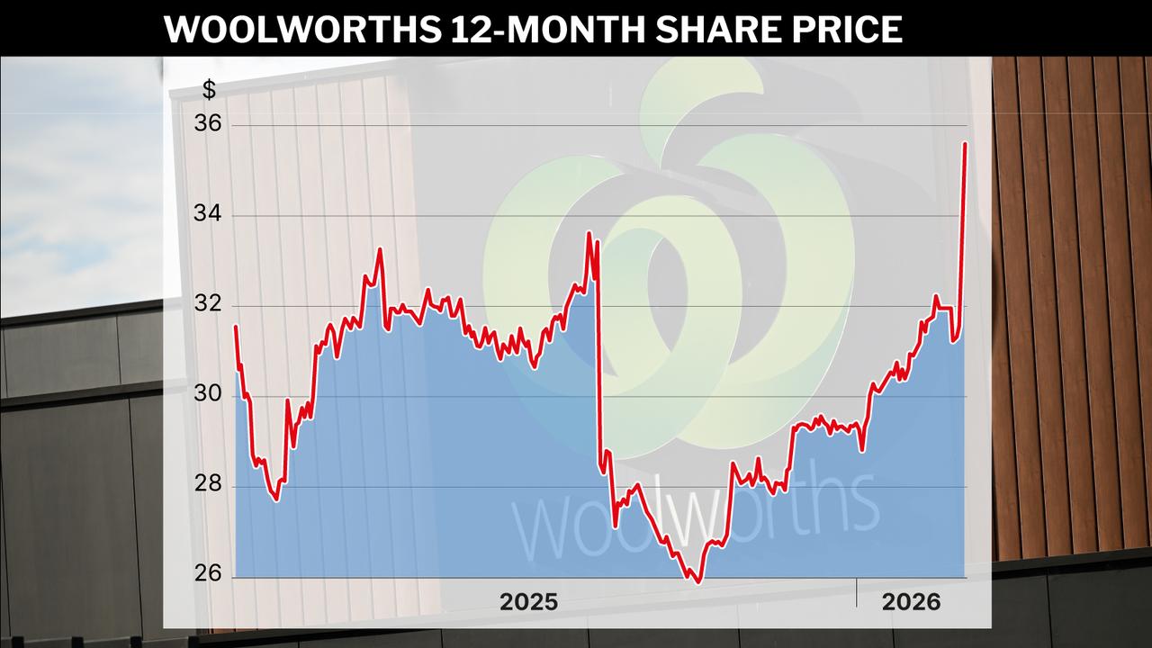Woolworths shares