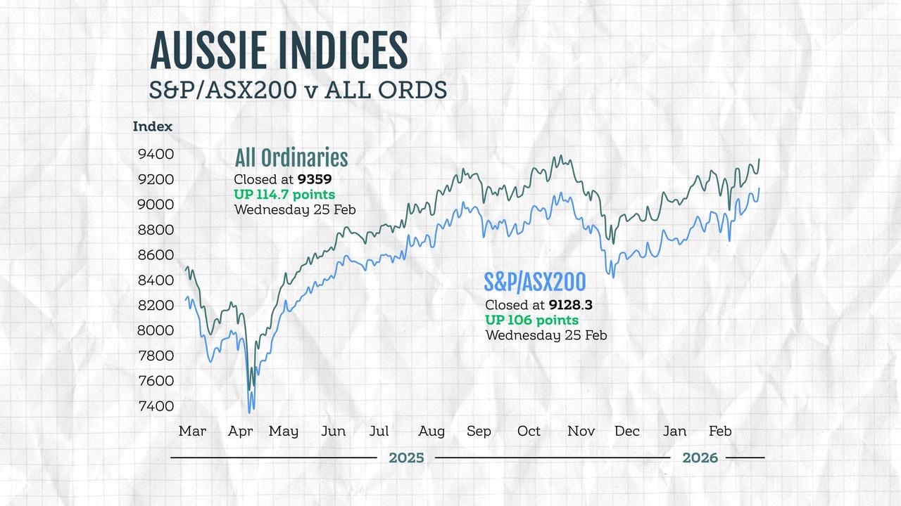 A graphic compares the performance of Australian stock market indices
