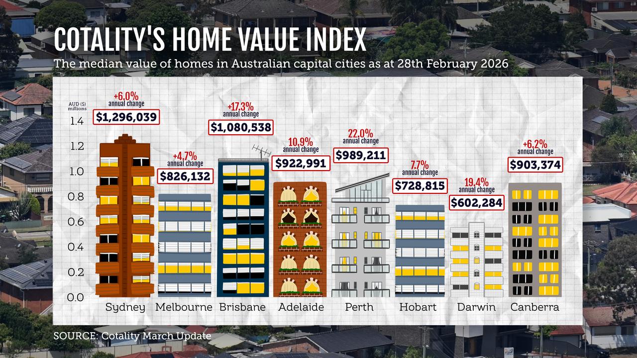Median value of Australian homes
