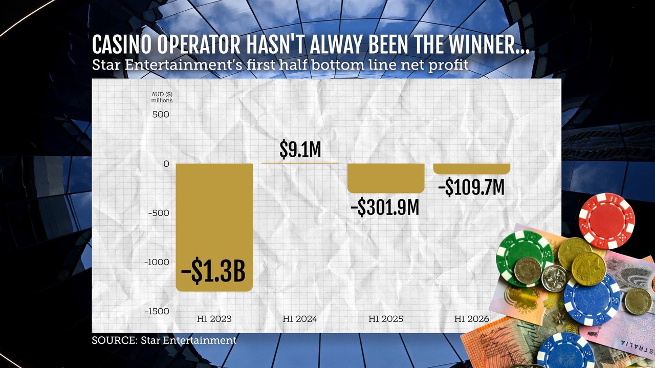 Star Entertainment's first half earnings graphic
