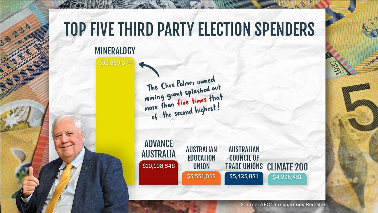 Top five third-party election spenders in 2024/25