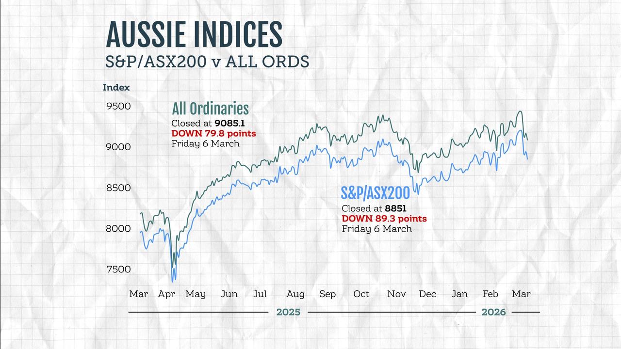 Aussie indices