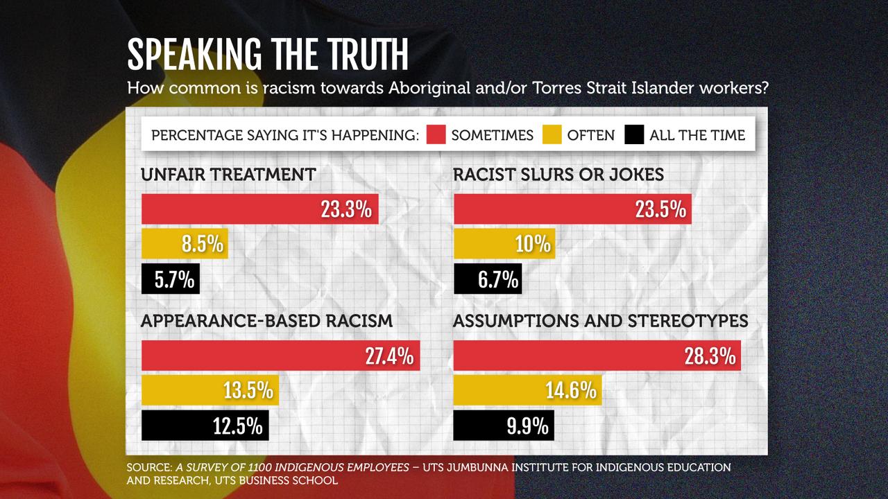 A graphic showing how common racism is towards Indigenous workers