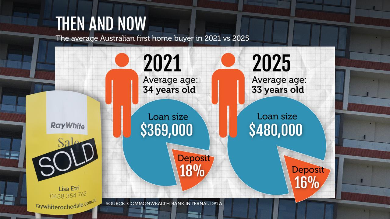 Graphic comparing average first-time homebuyers in 2021 and 2025