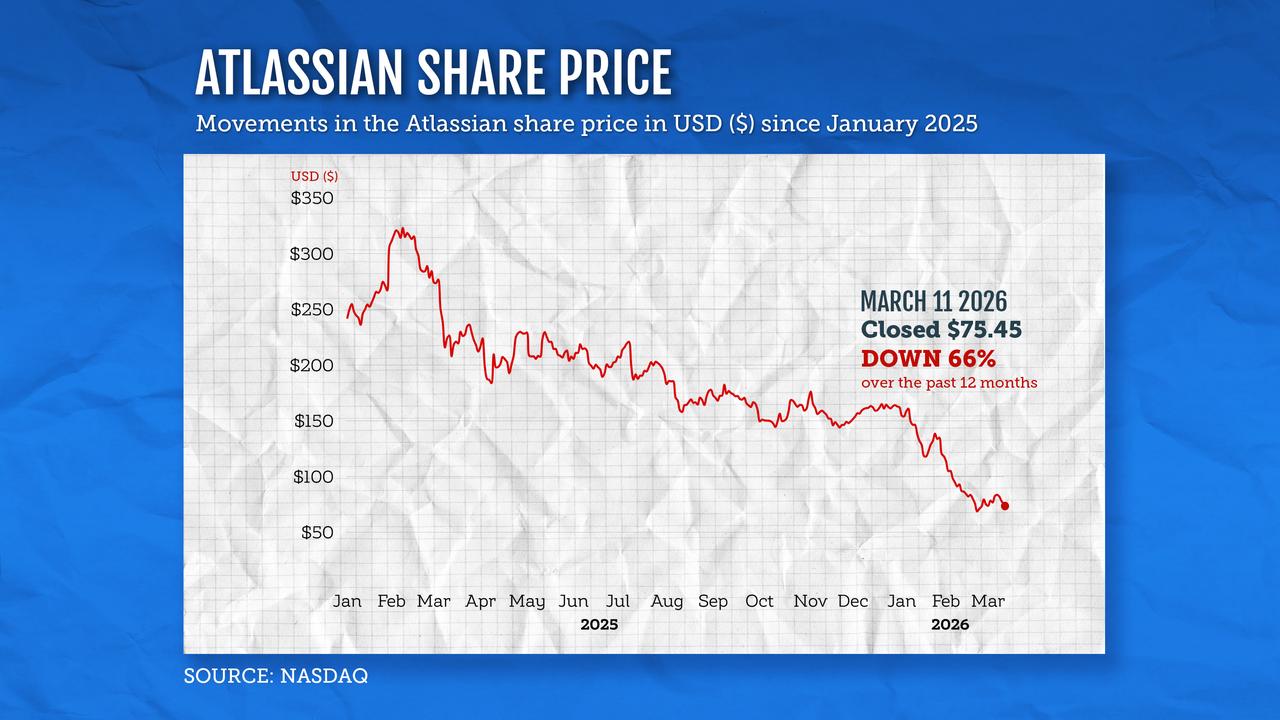 Atlassian share prices