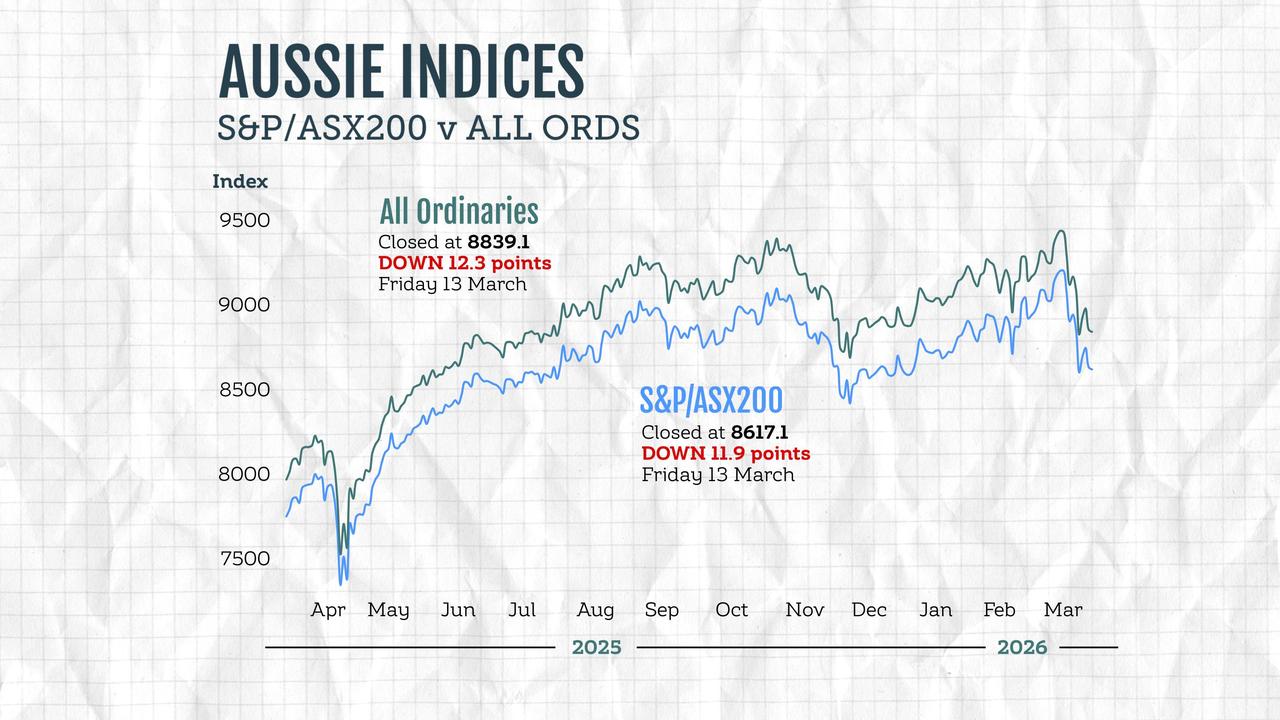 Australian stock market indices