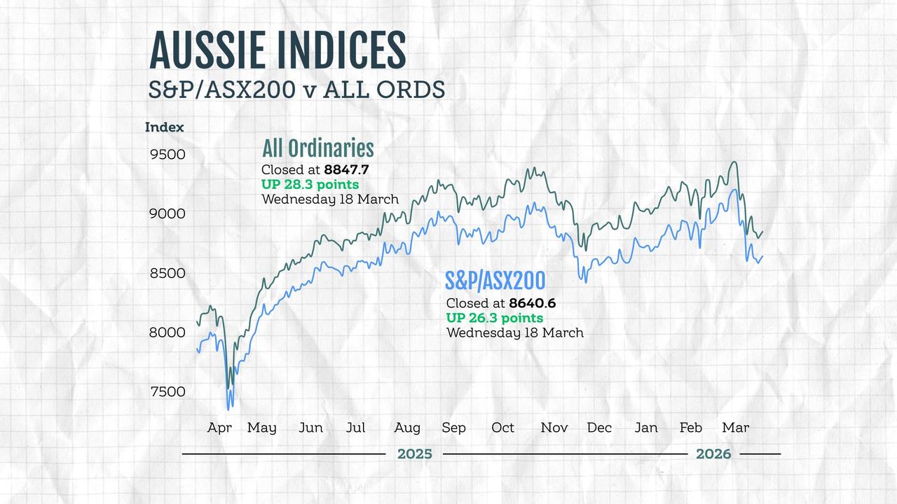 A graphic compares the performance of Australian stock market indices