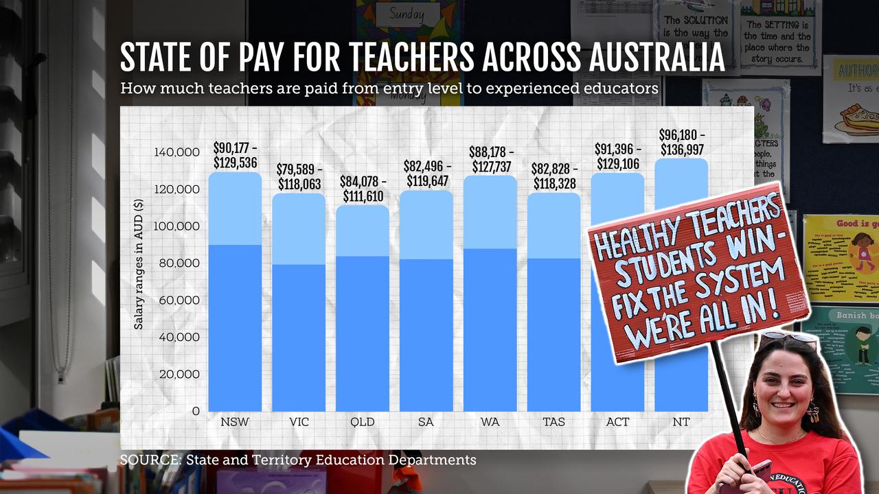 A graphic showing the state of pay for teachers across Australia
