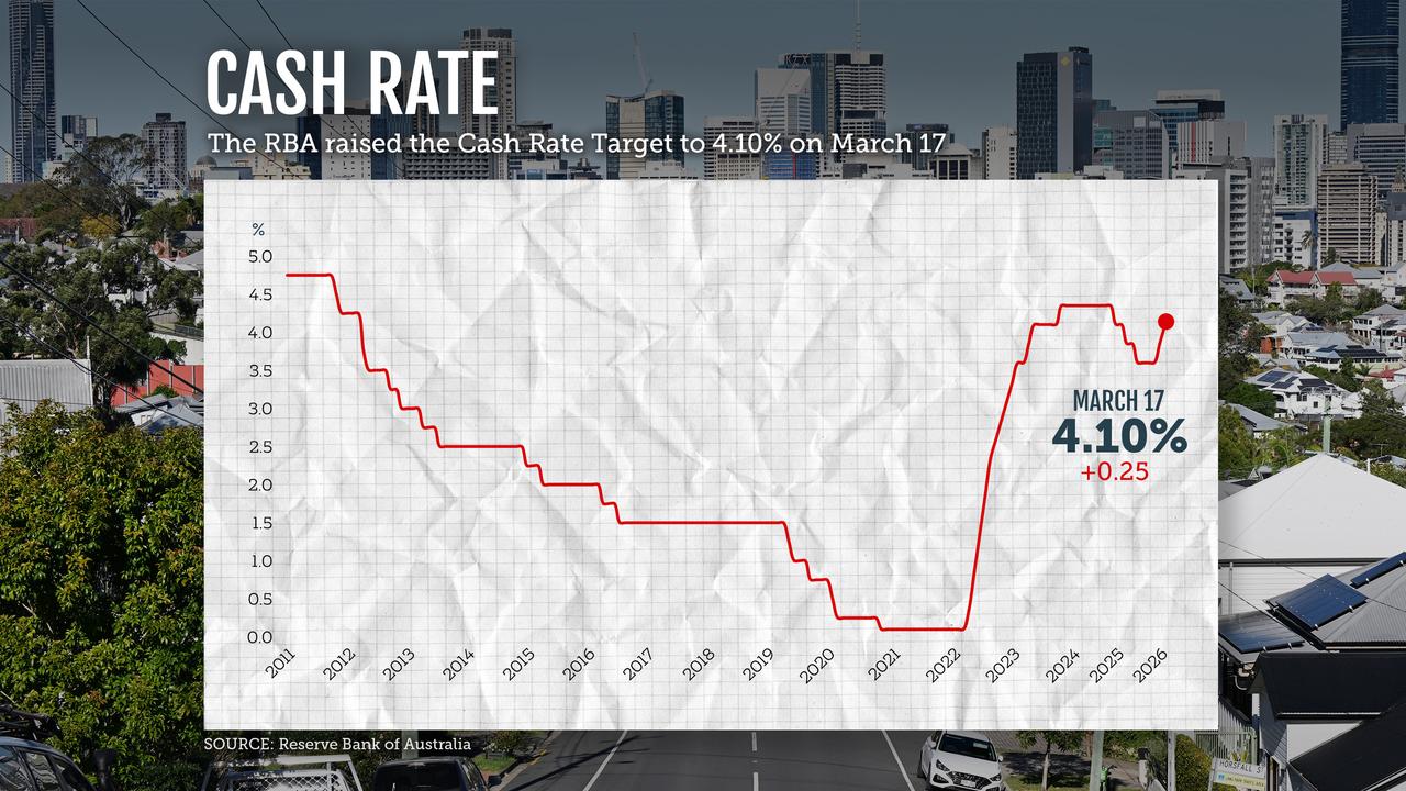 A graphic showing interest rate movements