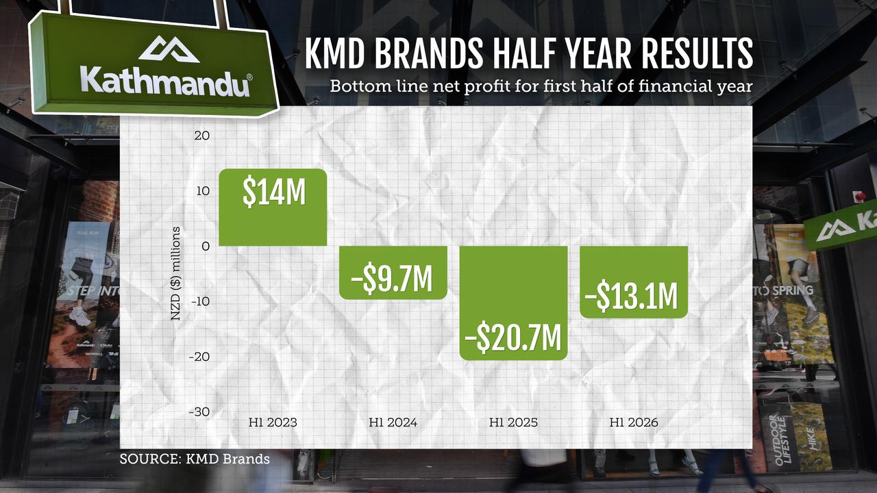 A graphic showing KMD Brands half-year results