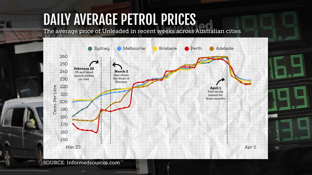 Petrol price graphic