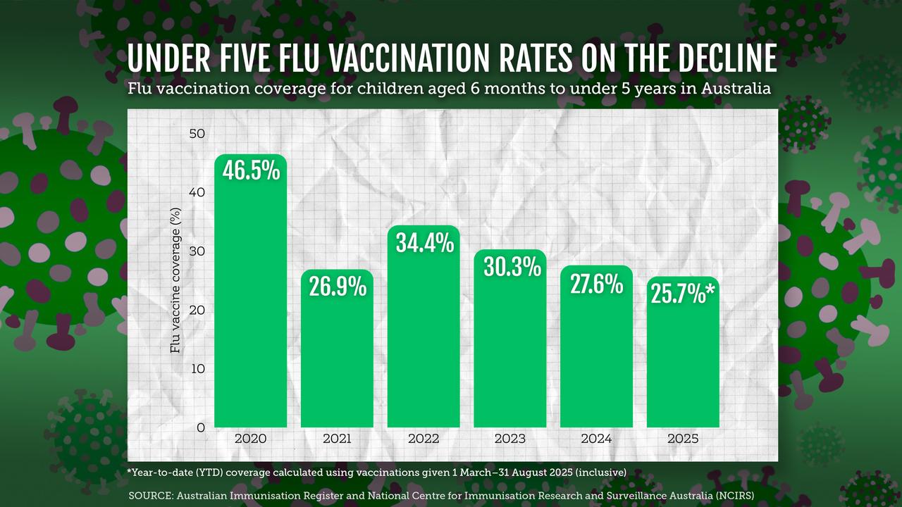 A graphic showing influenza vaccination coverage for children