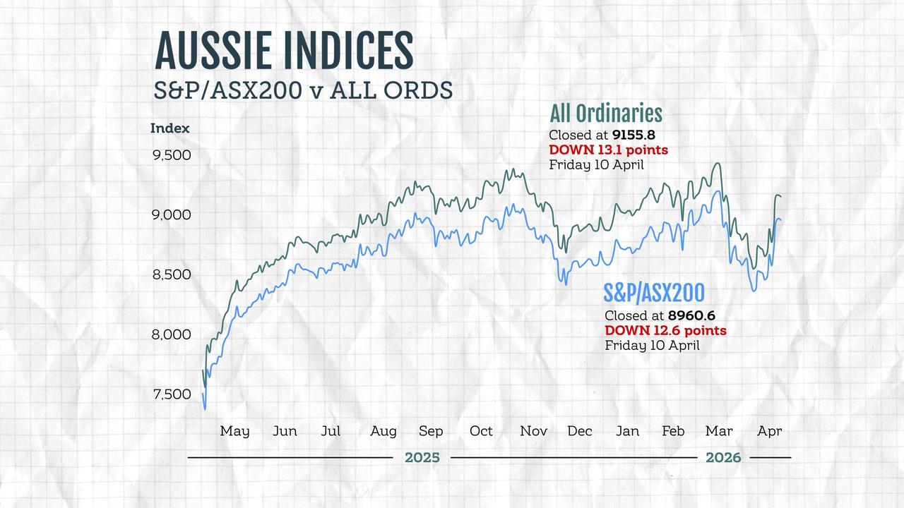 A graphic compares the performance of Australian stock market indices