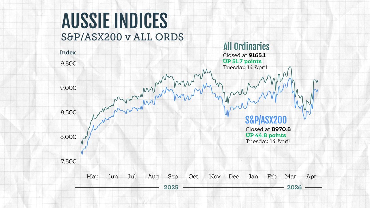 A graphic compares the performance of Australian stock market indices