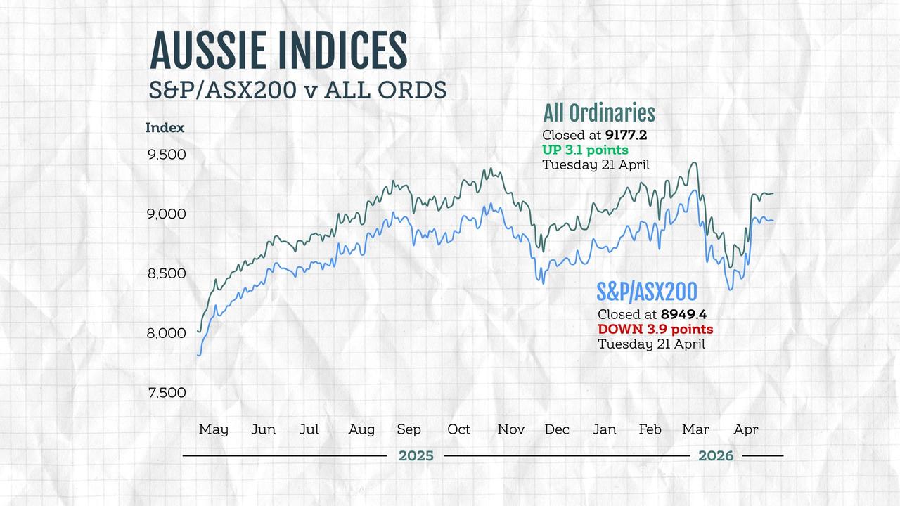 A graphic compares the performance of Australian stock market indices.