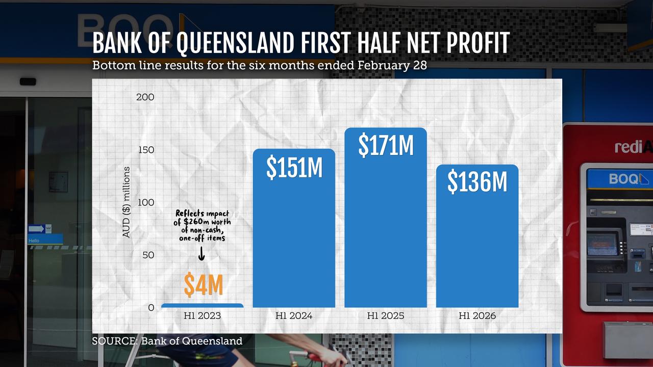Bank of Queensland graphic