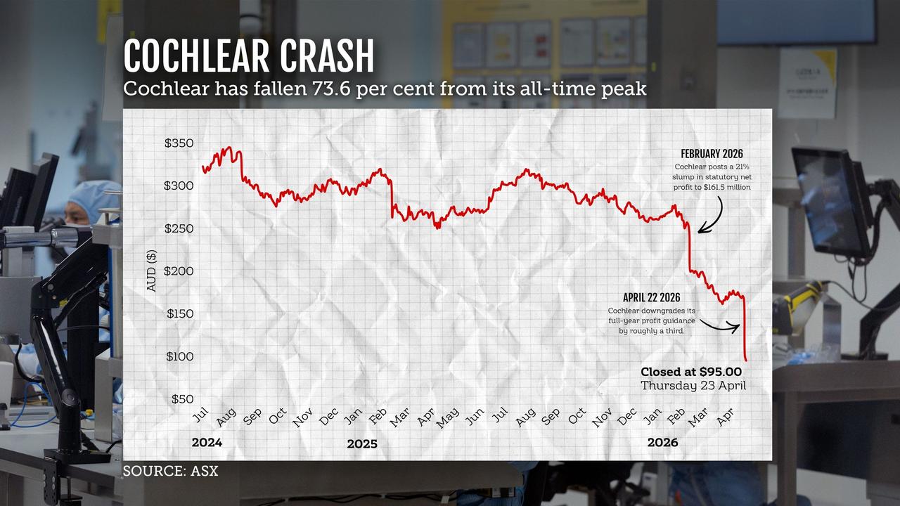 A graphic showing Cochlear's share price since July 2024